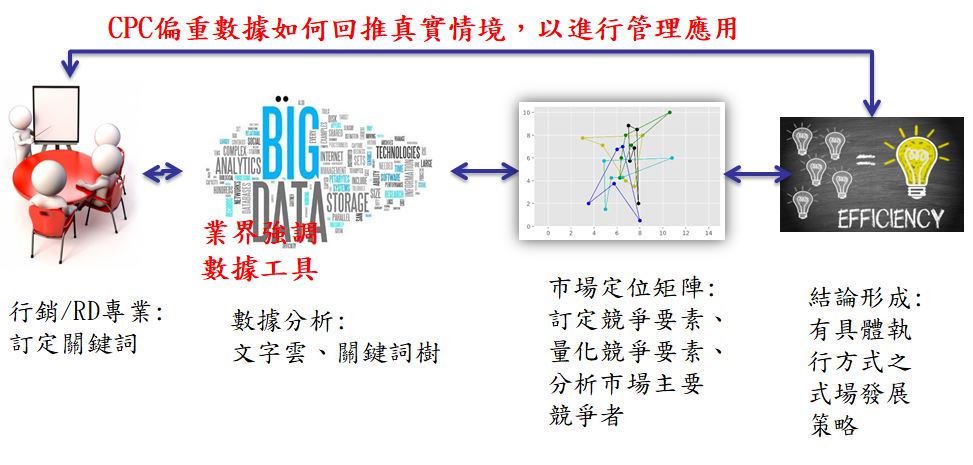 大数据市场探勘与定位服务-产品架构图