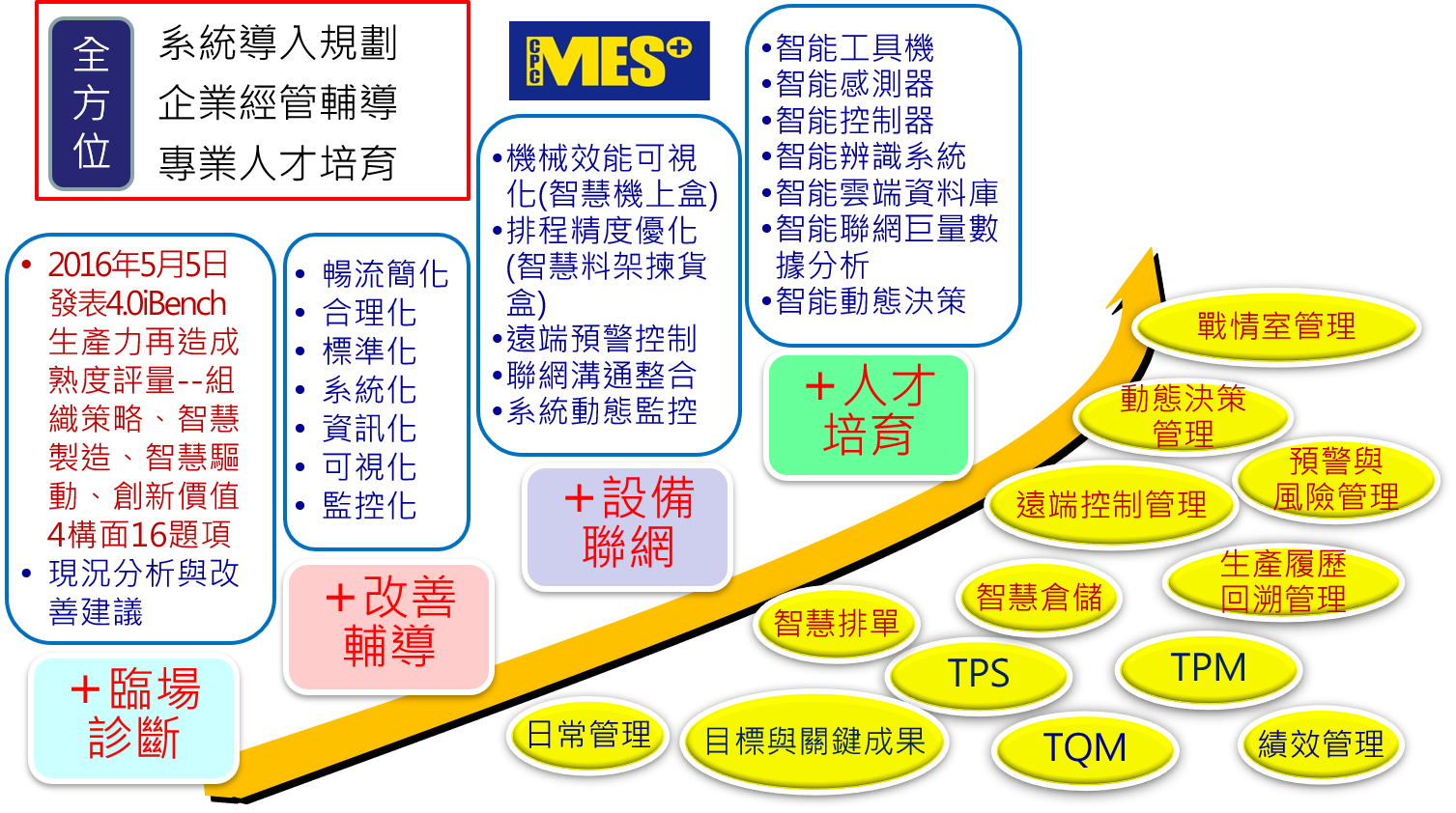 CPC_MES产品架构图